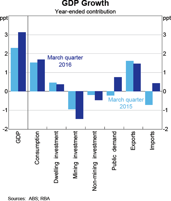 Graph 3.2: GDP Growth