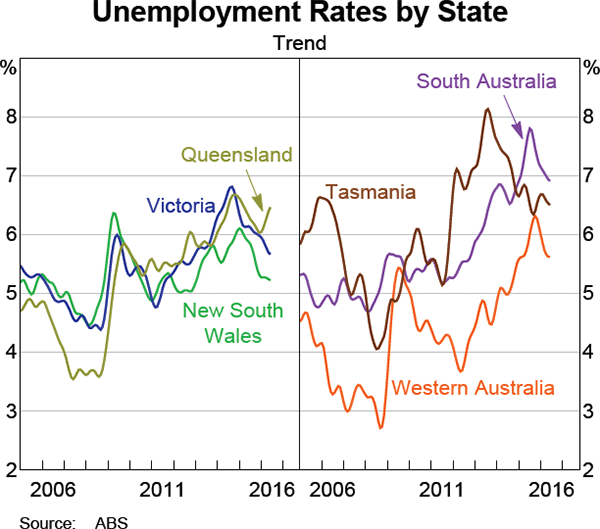 Graph 3.20: Unemployment Rates by State