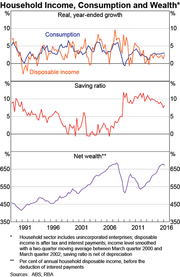 Graph 3.3: Household Income, Consumption and Wealth