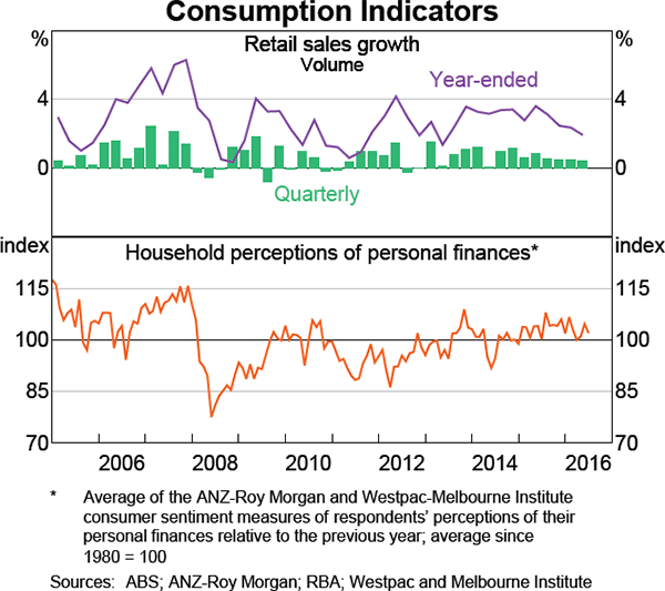 Graph 3.4: Consumption Indicators