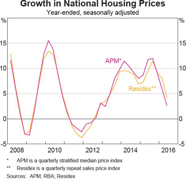 Graph 3.5: Growth in National Housing Prices