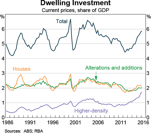 Graph 3.7: Dwelling Investment