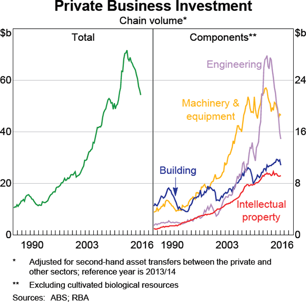 Graph 3.9: Private Business Investment