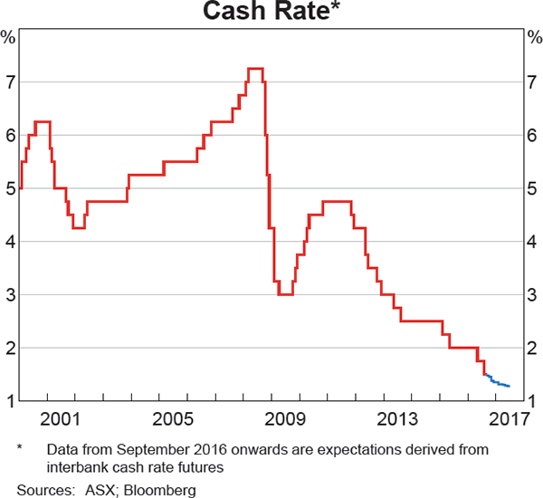 Graph 4.1: Cash Rate