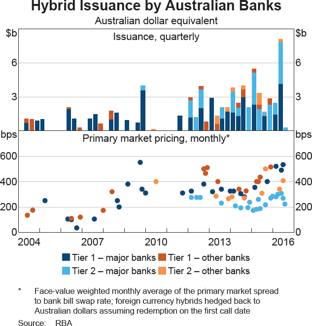 Graph 4.10: Hybrid Issuance by Australian Banks