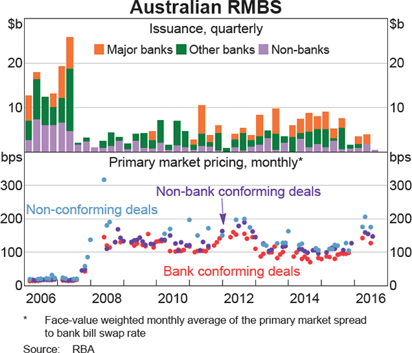 Graph 4.11: Australian RMBS