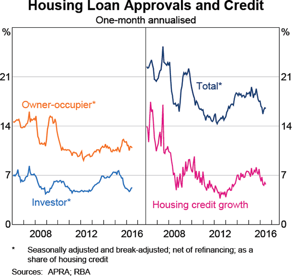 Graph 4.14: Housing Loan Approvals and Credit