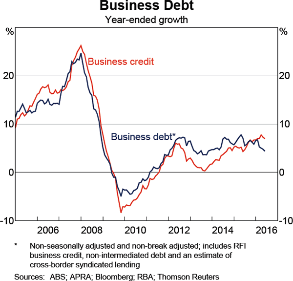 Graph 4.15: Business Debt