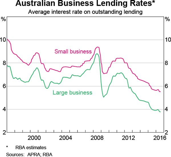 Graph 4.17: Australian Business Lending Rates