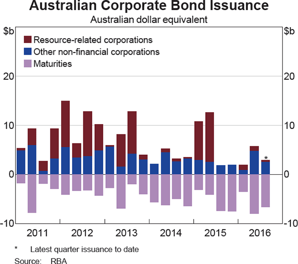 Graph 4.18: Australian Corporate Bond Issuance