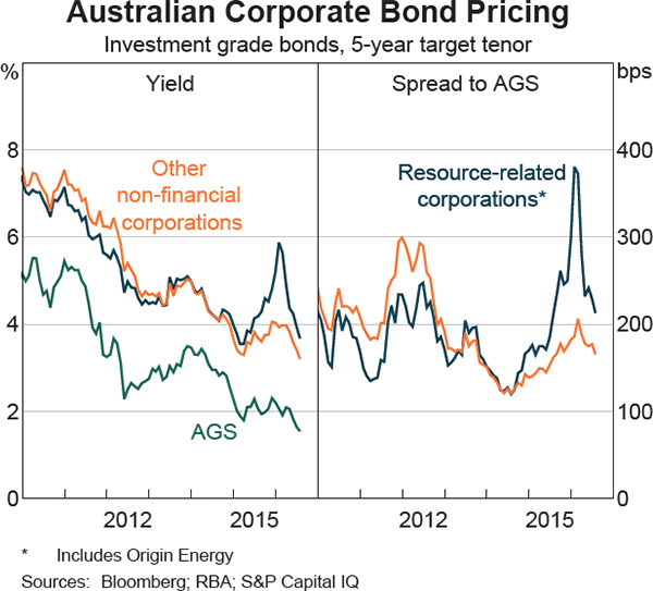 Graph 4.19: Australian Corporate Bond Pricing