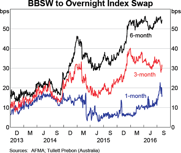 Graph 4.2: BBSW to Overnight Index Swap