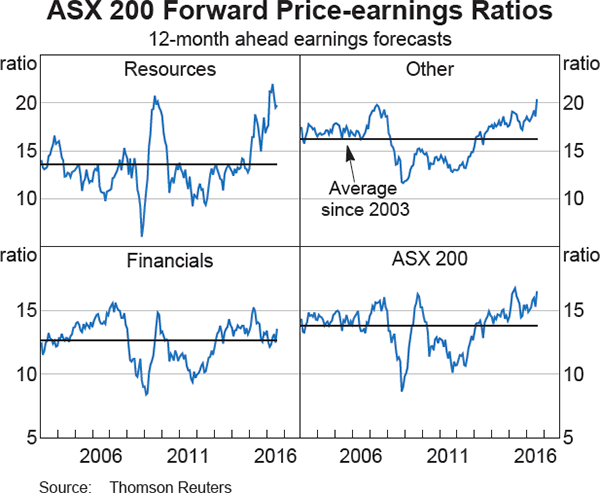 Graph 4.22: ASX 200 Forward Price-earnings Ratios