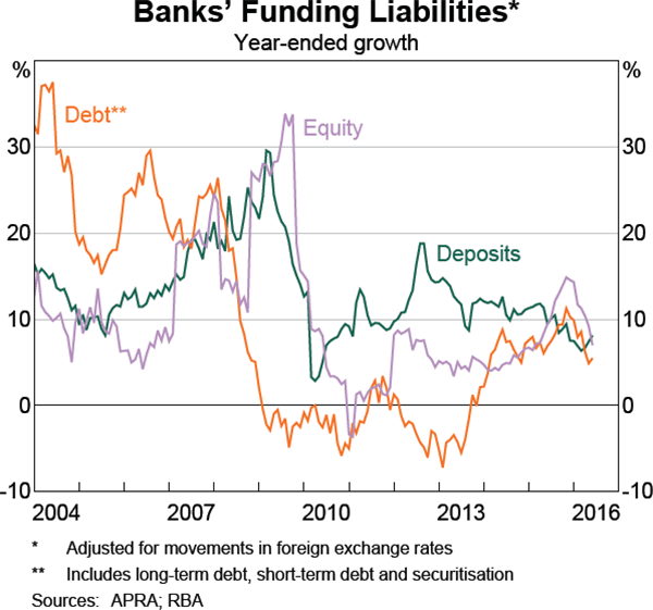 Graph 4.4: Banks&#39; Funding Liabilities