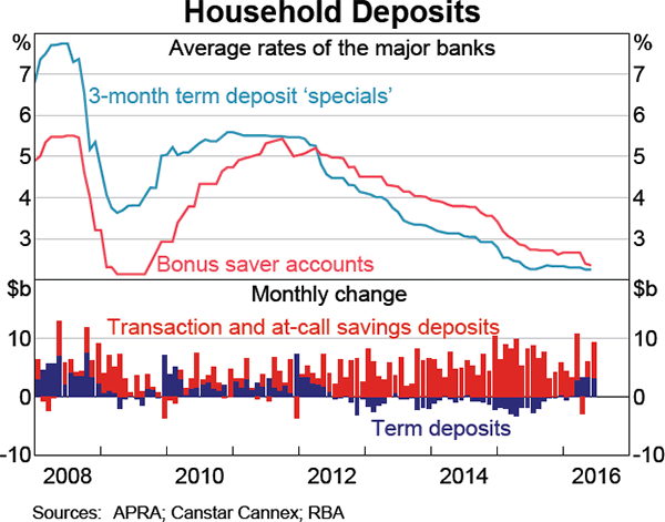 Graph 4.7: Household Deposits