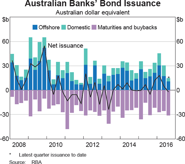 Graph 4.8: Australian Banks&#39; Bond Issuance
