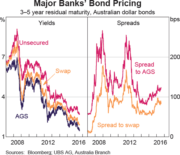 Graph 4.9: Major Banks&#39; Bond Pricing