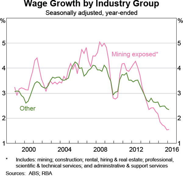 Graph 5.10: Wage Growth by Industry Group
