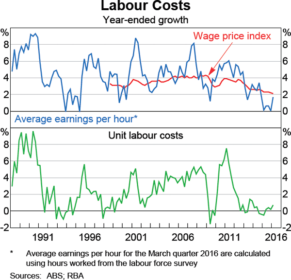 Graph 5.11: Labour Costs