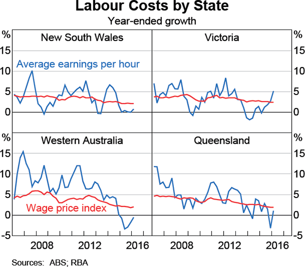 Graph 5.12: Labour Costs by State