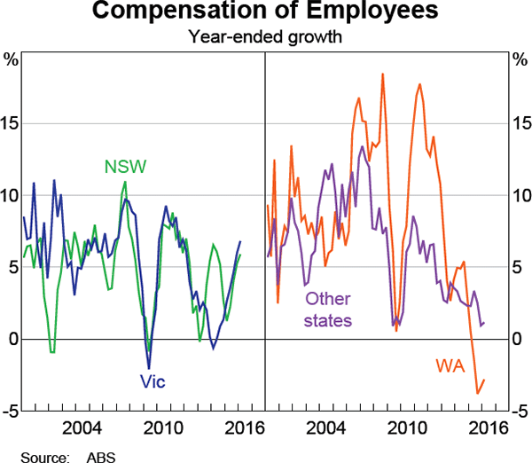 Graph 5.13: Compensation of Employees