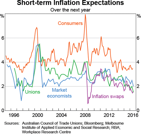 Graph 5.14: Short-term Inflation Expectations