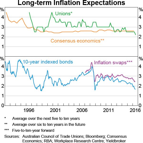 Graph 5.15: Long-term Inflation Expectations