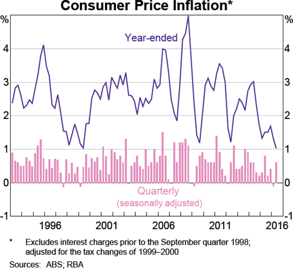 Graph 5.2: Consumer Price Inflation