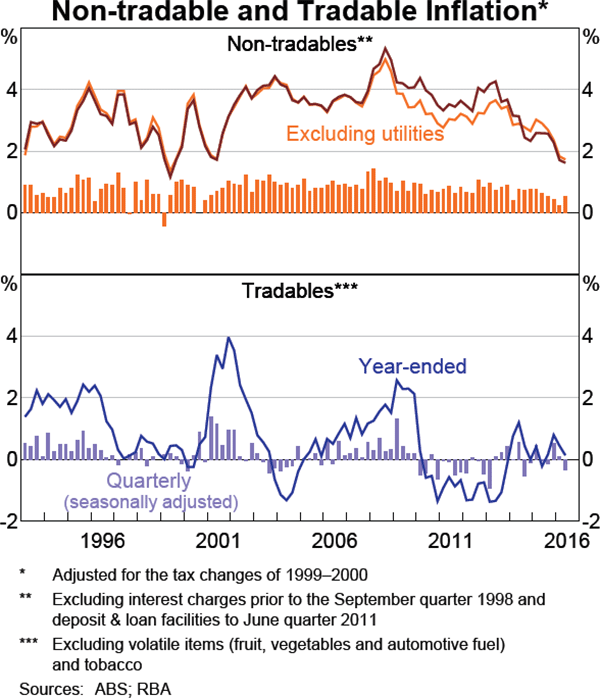 Graph 5.3: Non-tradable and Tradable Inflation