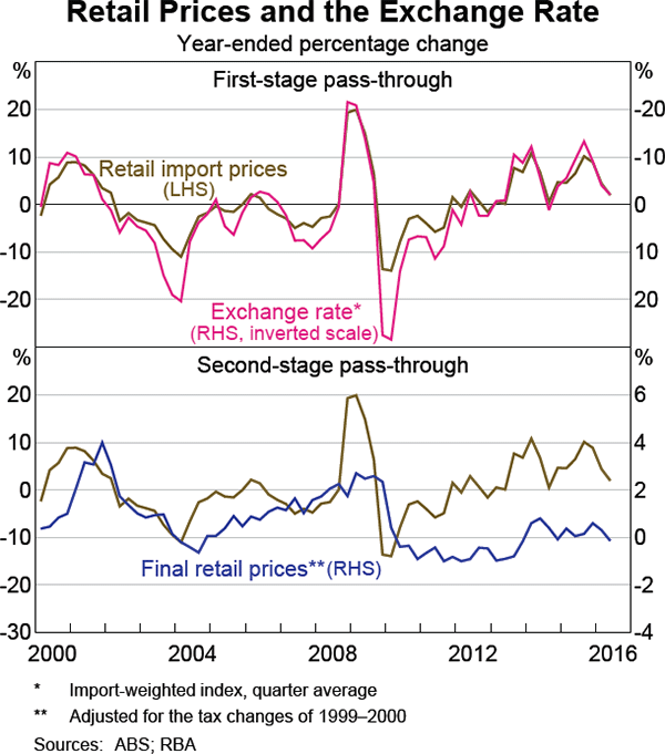 Graph 5.4: Retail Prices and the Exchange Rate