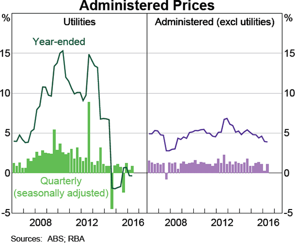 Graph 5.6: Administered Prices