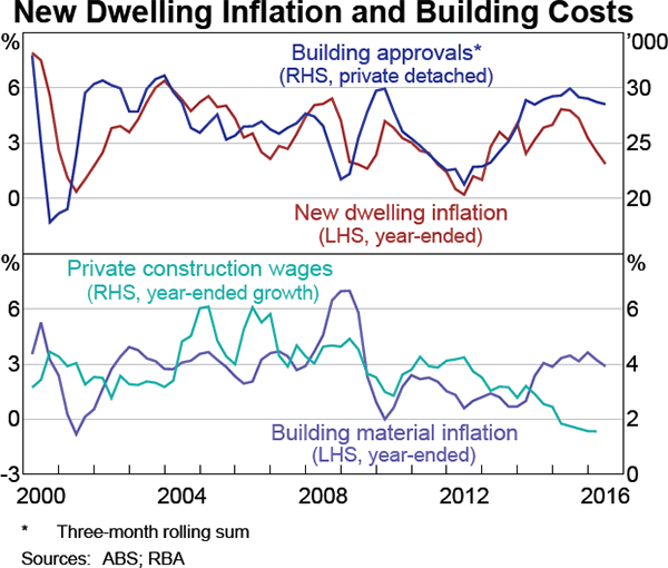 Graph 5.7: New Dwelling Inflation and Building Costs