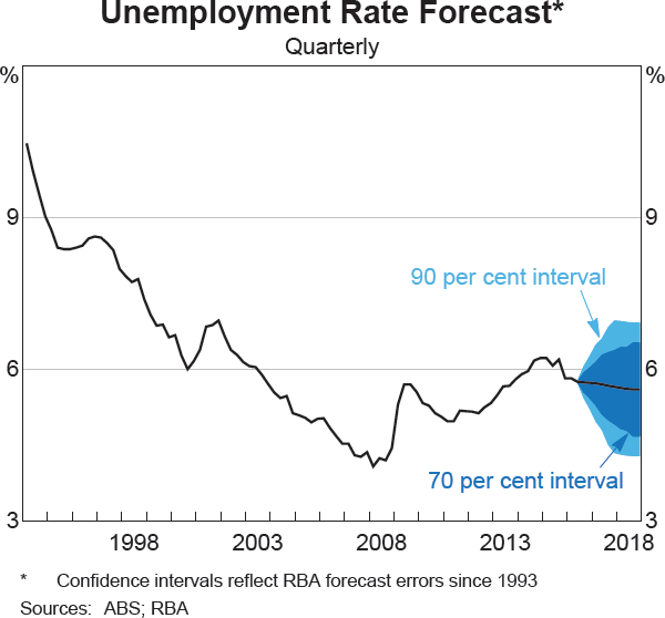 Graph 6.5: Unemployment Rate Forecast