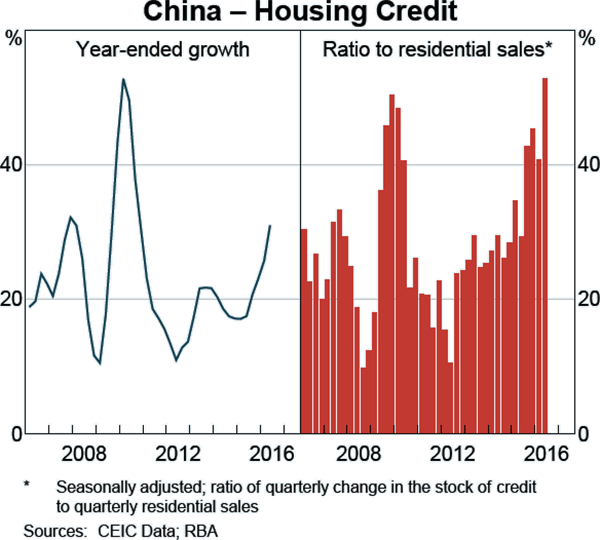 Graph A2: China &ndash; Housing Credit