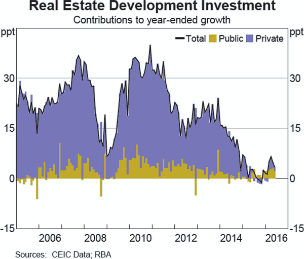 Graph A3: Real Estate Development Investment