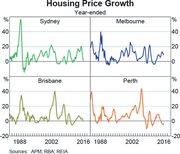 Graph B1: Housing Price Growth