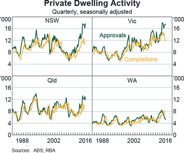 Graph B3: Private Dwelling Activity