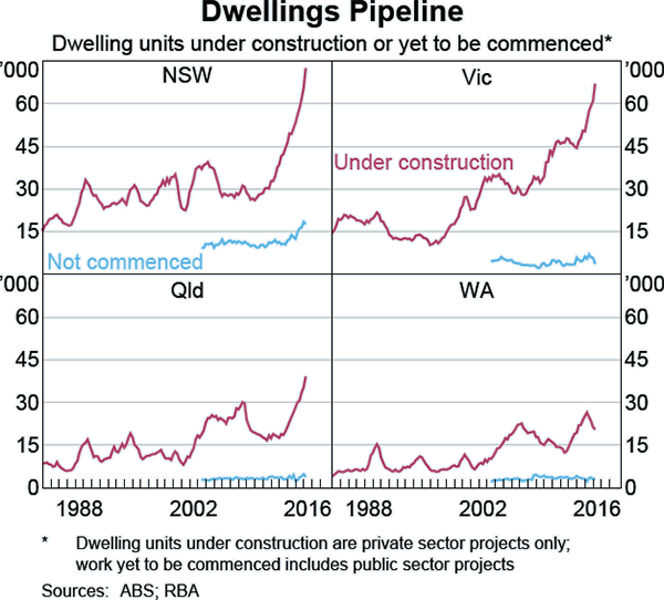 Graph B4: Dwellings Pipeline