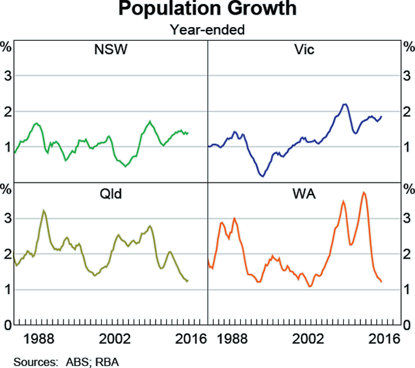 Graph B5: Population Growth