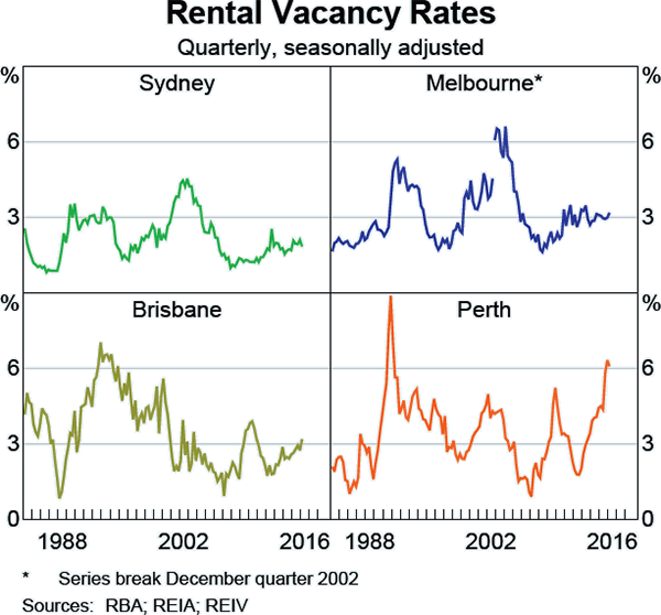 Graph B6: Rental Vacancy Rates