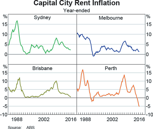 Graph B7: Capital City Rent Inflation