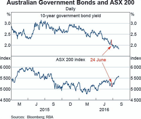 Graph C1: Australian Government Bonds and ASX 200