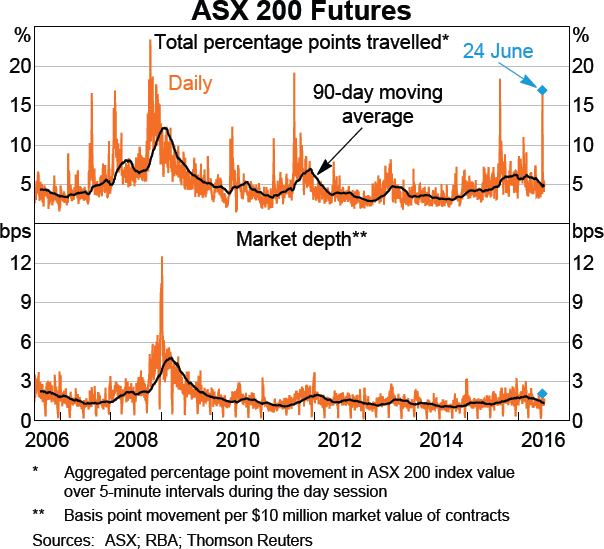 Graph C4: ASX 200 Futures