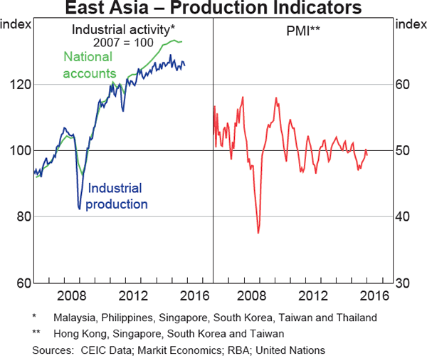 Graph 1.11: East Asia &ndash; Production Indicators