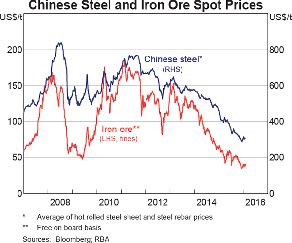 Graph 1.20: Chinese Steel and Iron Ore Spot Prices