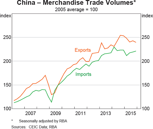 Graph 1.5: China &ndash; Merchandise Trade Volumes