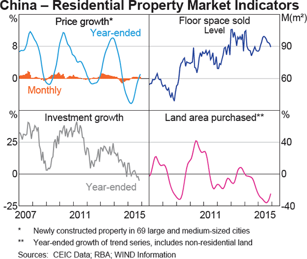 Graph 1.6: China &ndash; Residential Property Market Indicators