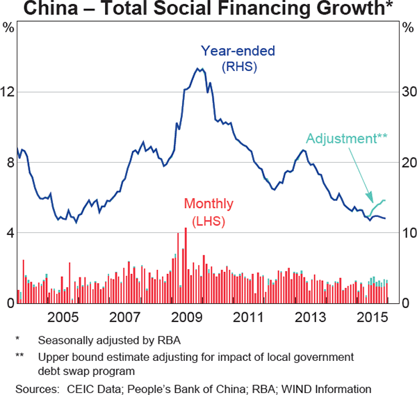 Graph 1.7: China &ndash; Total Social Financing Growth