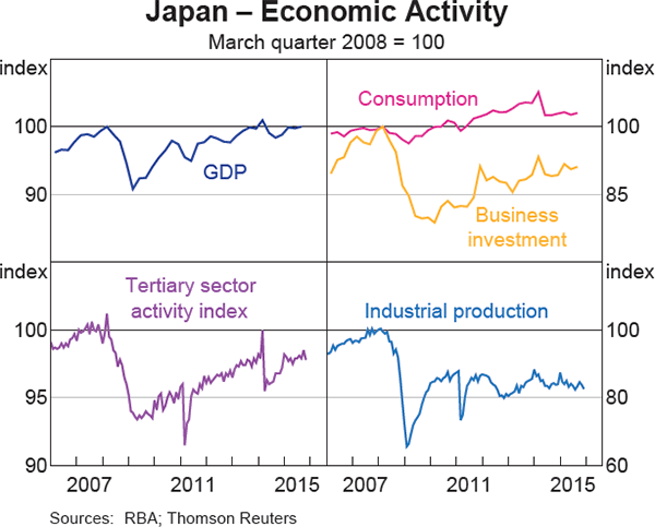 Graph 1.8: Japan &ndash; Economic Activity
