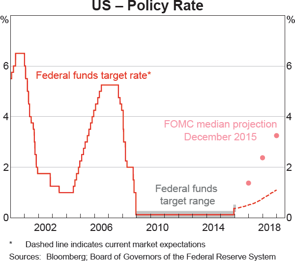 Graph 2.1: US &ndash; Policy Rate